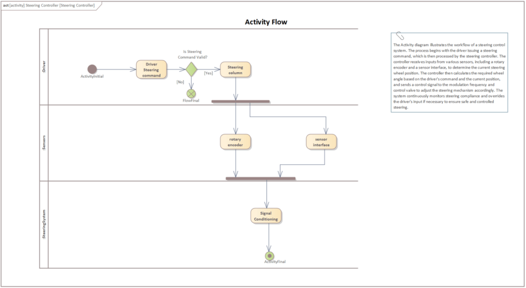 Activity Diagram in Sparx EA