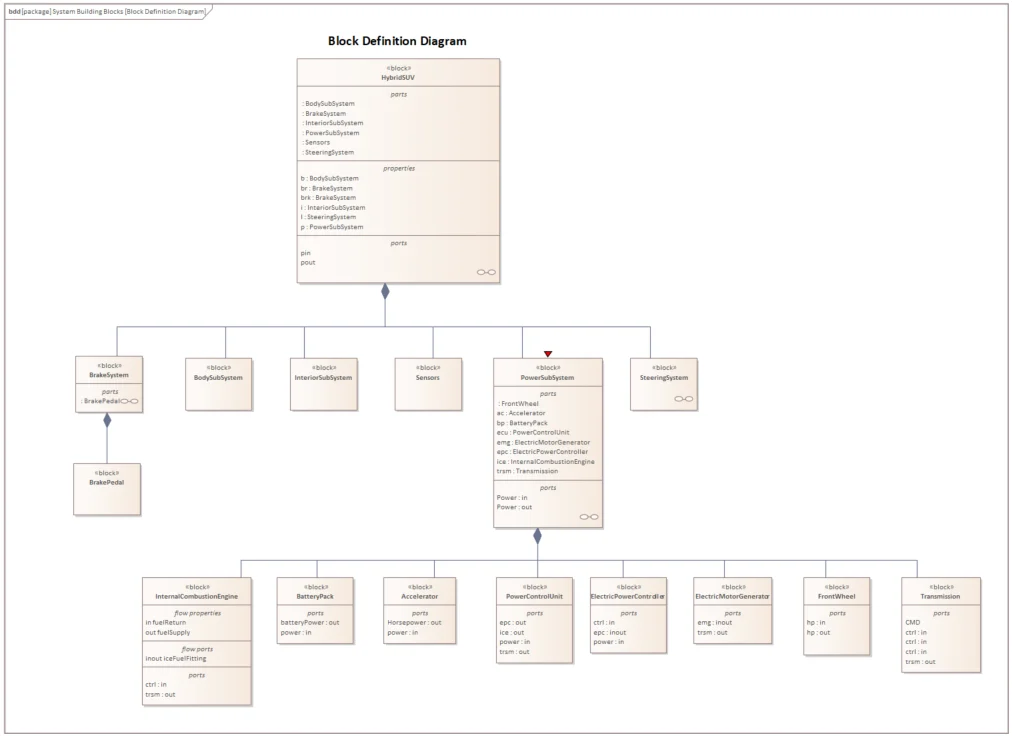 Block Definition Diagram in Sparx EA