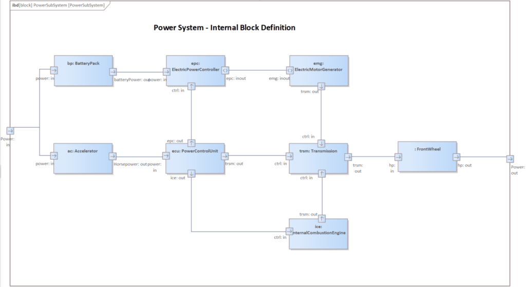 Internal Block Diagram in Sparx EA