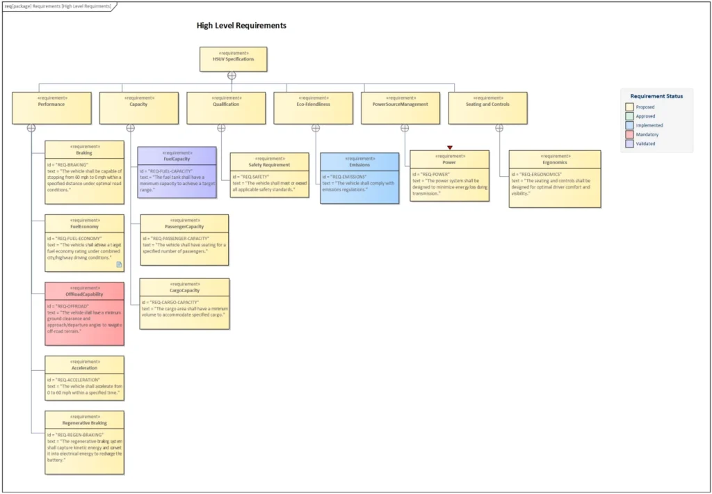 Requirement Diagram in Sparx EA