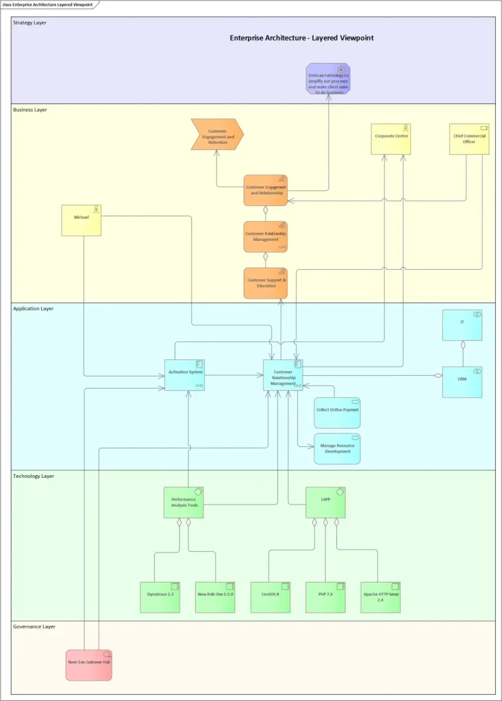 Enterprise Architecture Layered View
