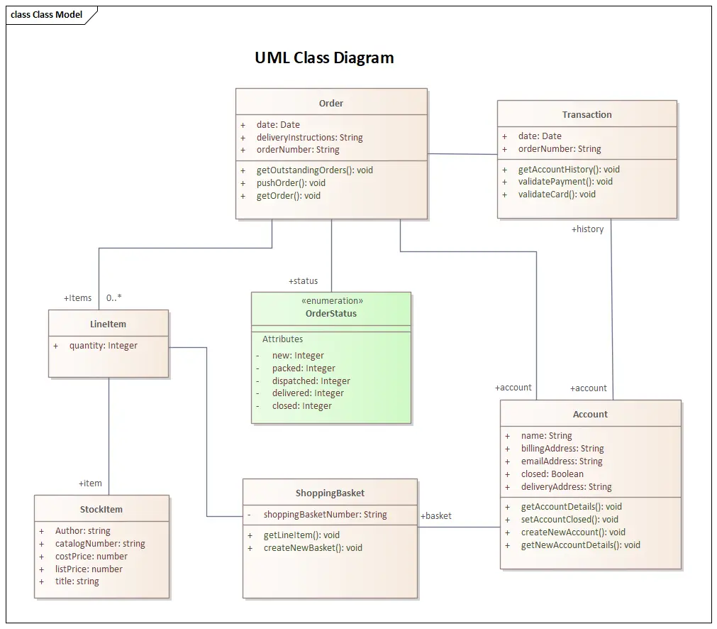 UML Class Diagram in Sparx Enterprise Architect