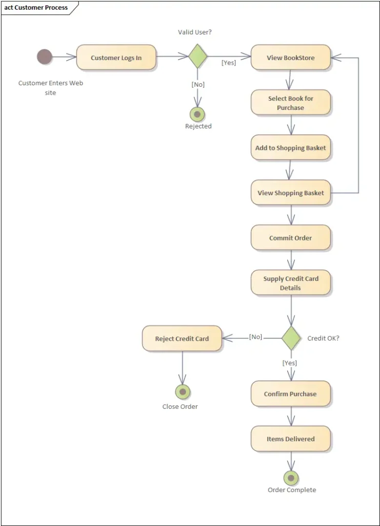 UML Activity Diagram Modeling in Sparx EA